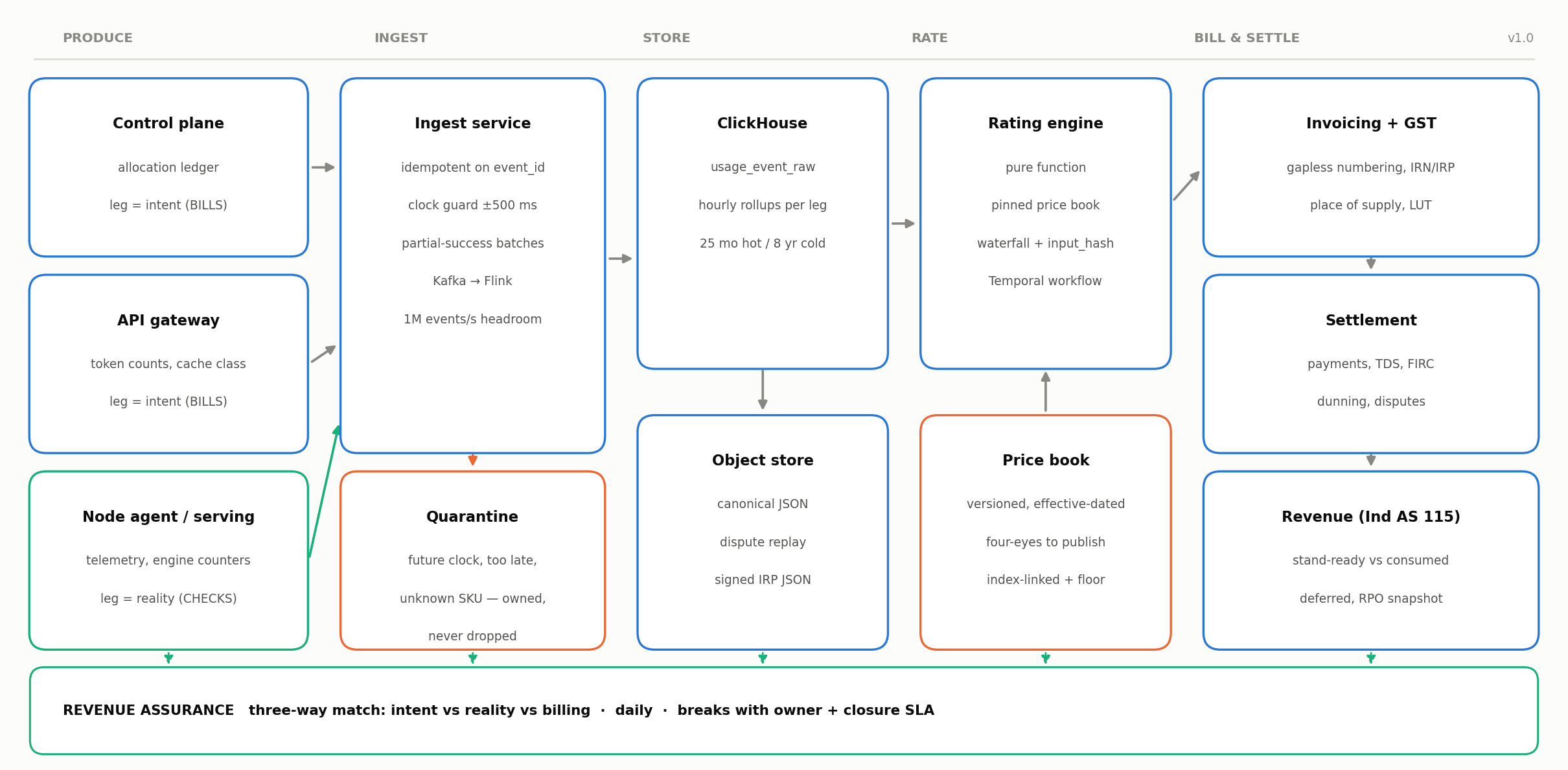 Two-leg metering architecture: capacity and token meters feeding a shared rating, invoicing and settlement chain