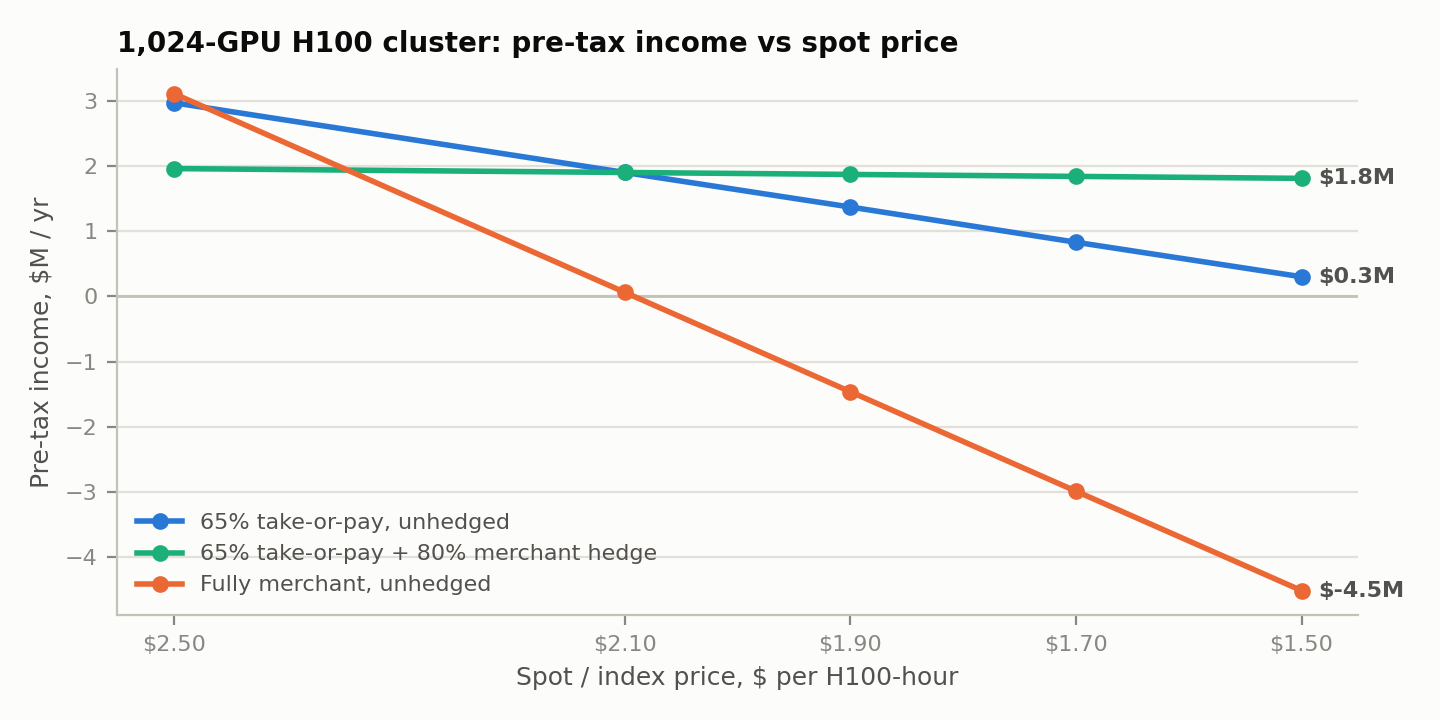 Pre-tax income versus spot GPU rental price across unhedged, partly hedged and fully hedged postures